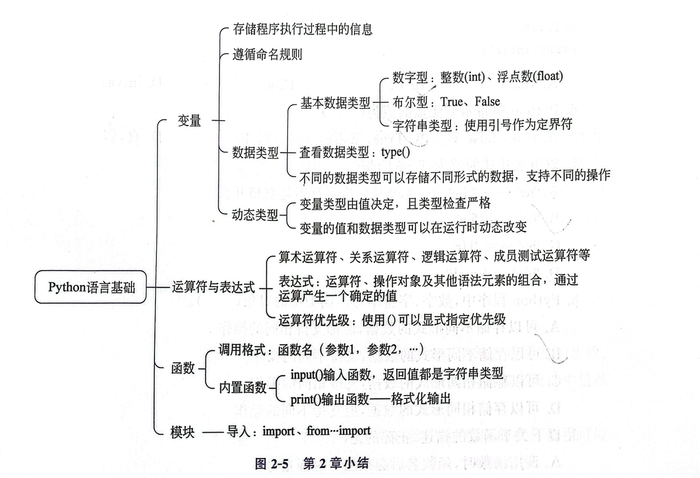 图2-5 第2章小结思维导图