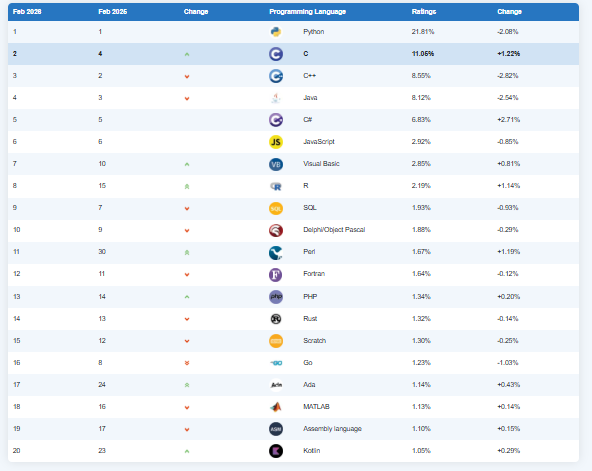 TIOBE 编程语言排行榜，Python 位居第 1 位
