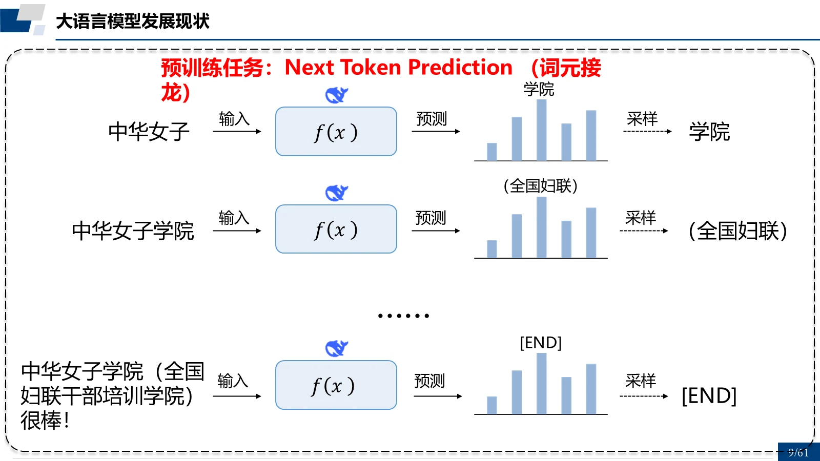 预训练任务：Next Token Prediction（词元接龙）