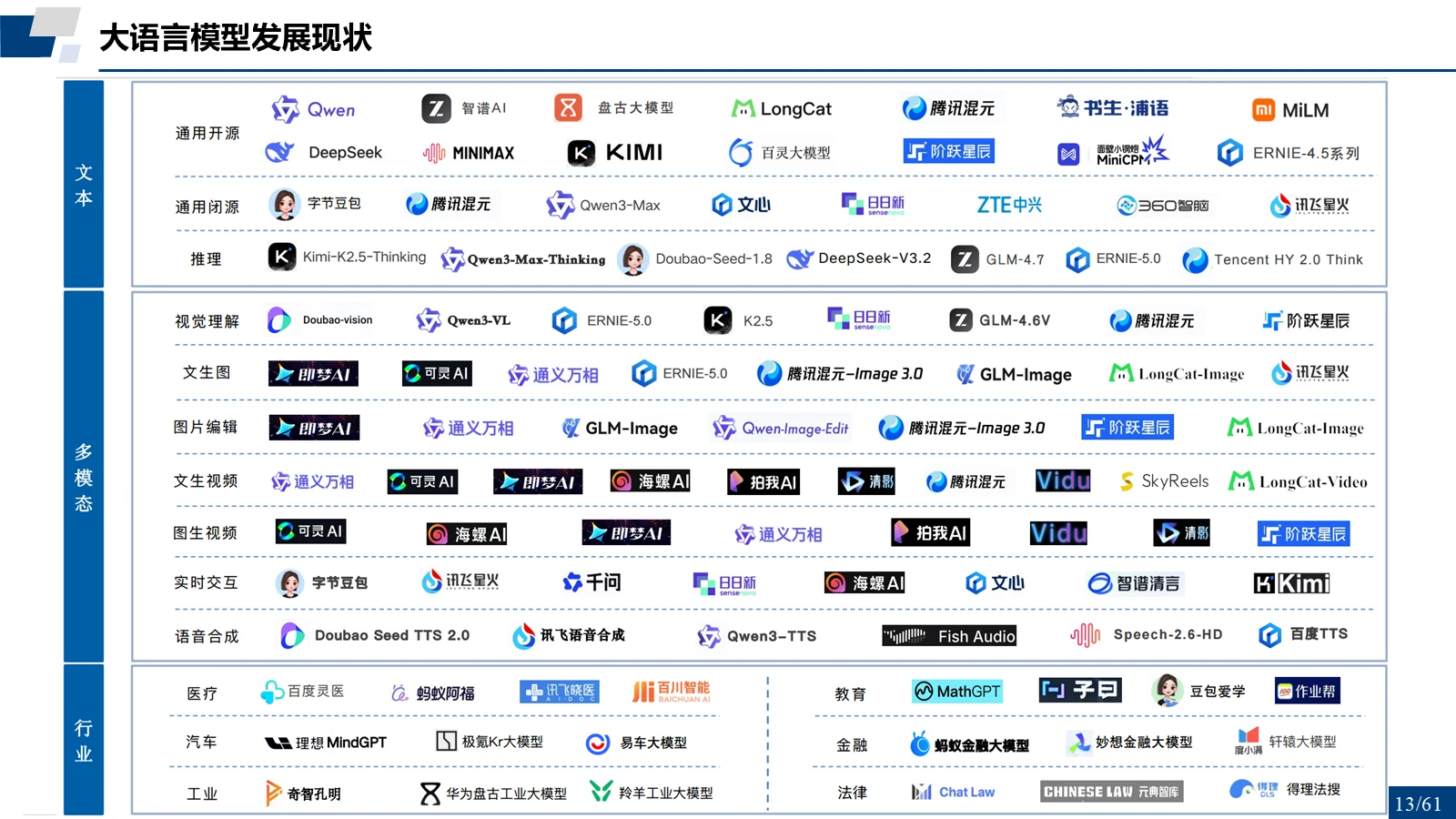大模型演进示意图（一）