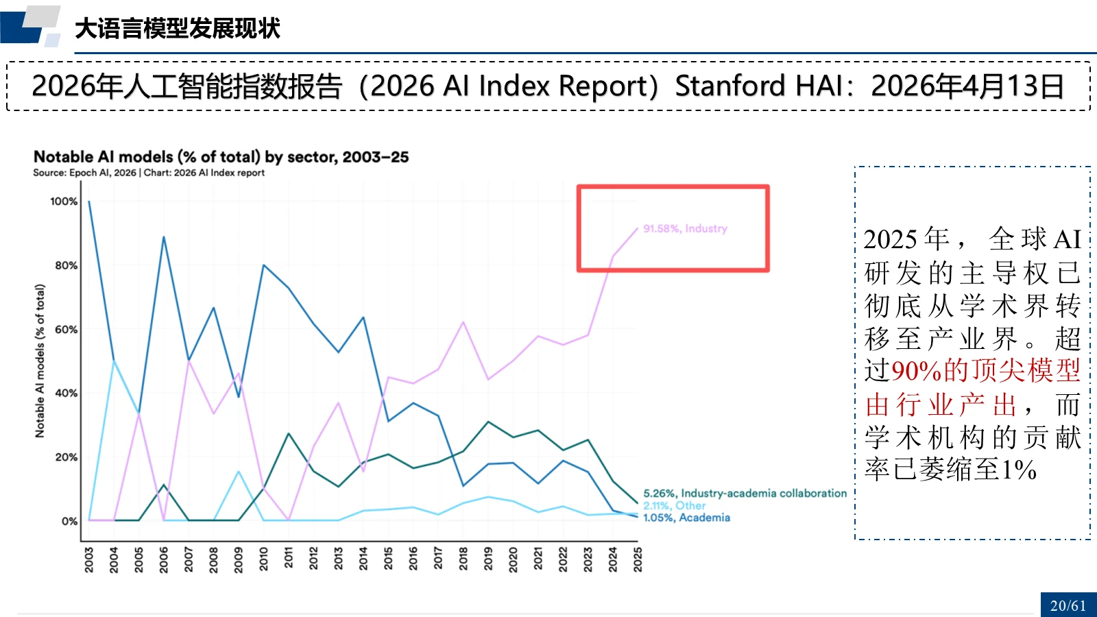 2026 AI Index Report：产业界主导研发