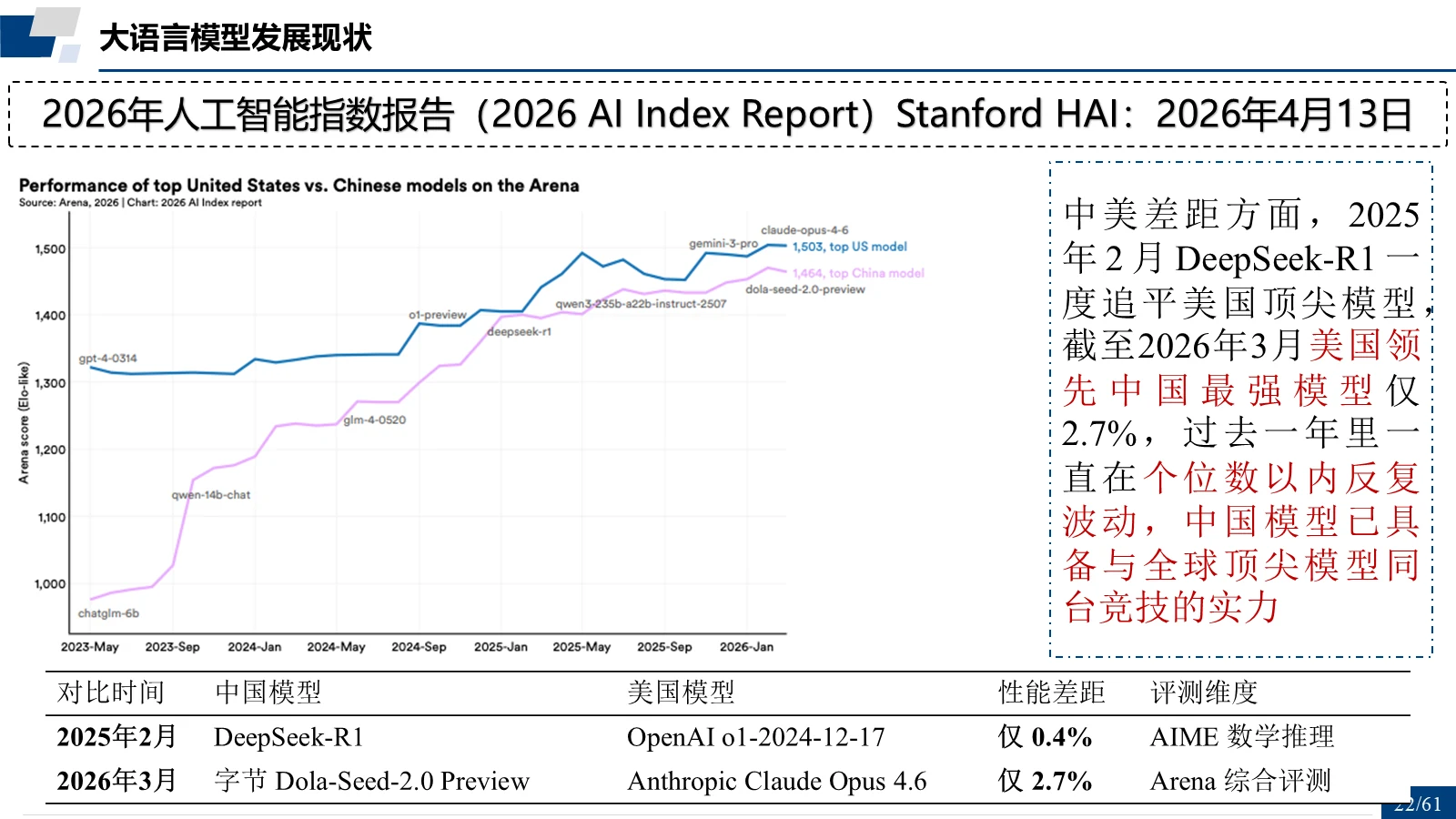 2026 AI Index Report：中美差距