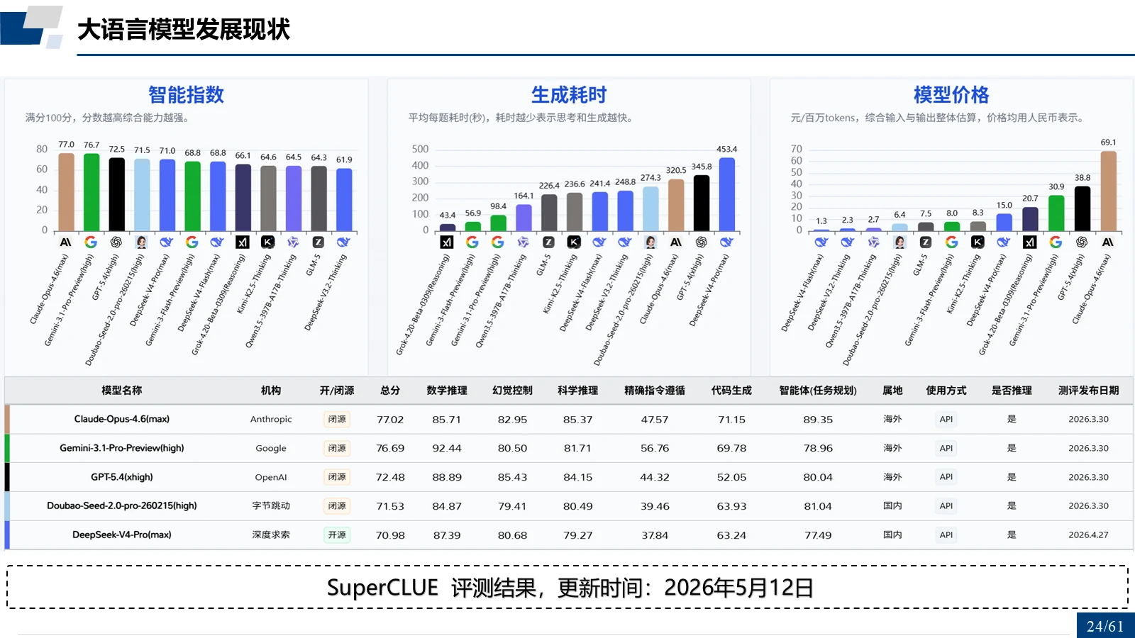 SuperCLUE 评测结果