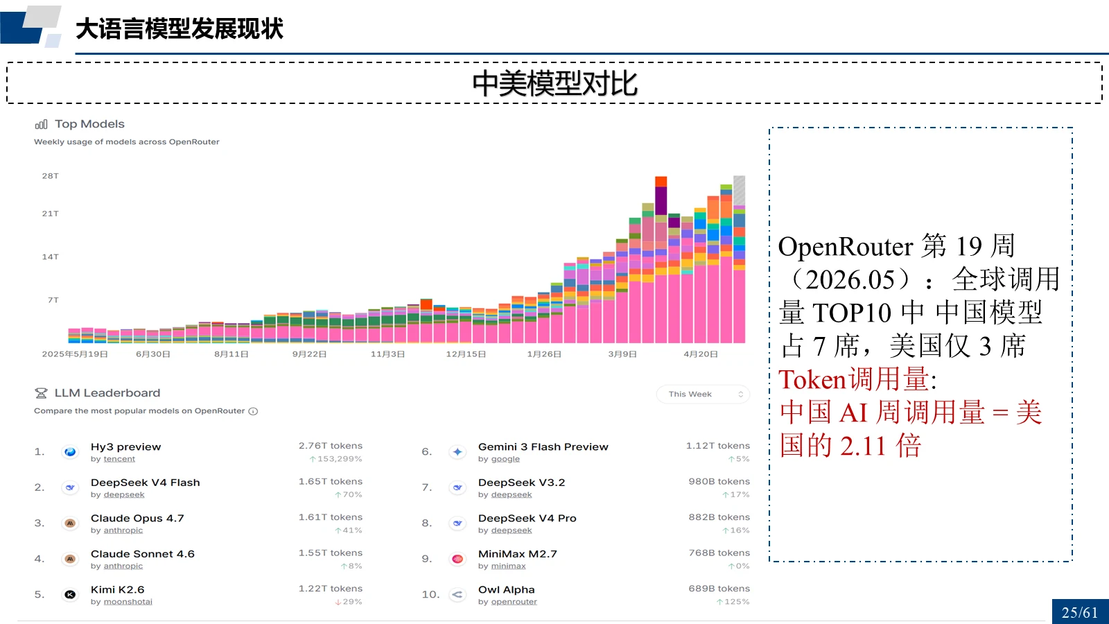 中美模型对比：OpenRouter 调用量