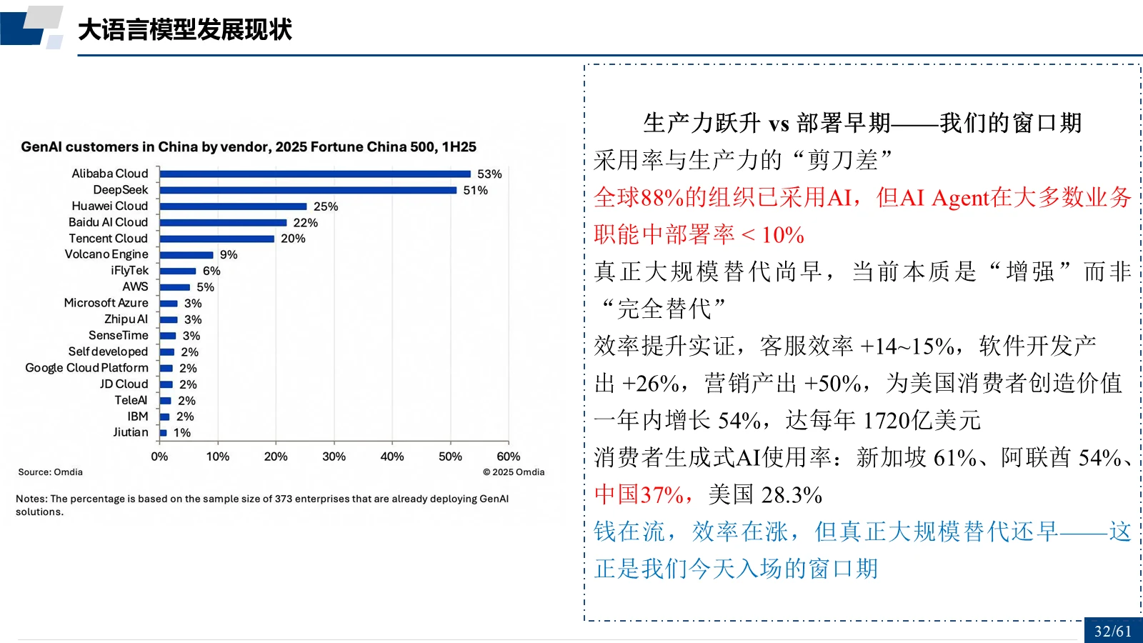生产力跃升 vs 部署早期：我们的窗口期