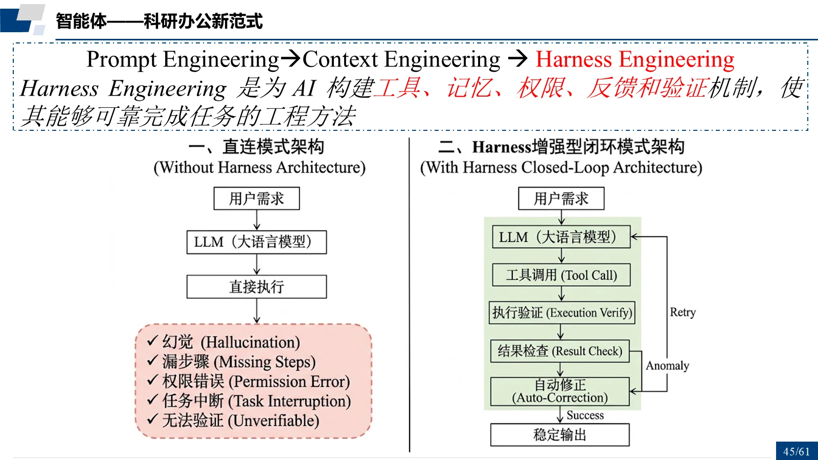 Prompt → Context → Harness Engineering