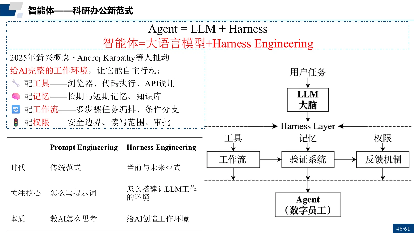 Agent = LLM + Harness